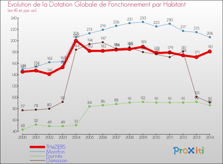 Evolution et montant de la dotation globale de fonctionnement par Habitant pour THéZIERS et les communes proches de 2000 à 2014. Comparaison des dotations globales de fonctionnement par habitant pour THéZIERS et les communes voisines de 2000 à 2014.