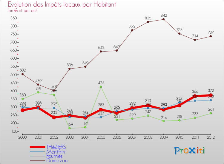 Evolution et montant des impôts locaux par Habitant pour THéZIERS et les communes proches Comparaison des impôts locaux par habitant pour THéZIERS et les communes voisines