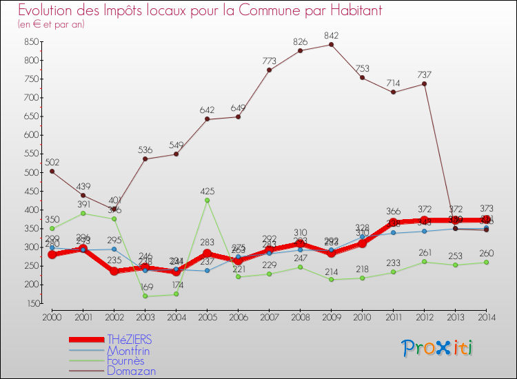 Evolution et montant des impôts locaux par Habitant pour THéZIERS et les communes proches de 2000 à 2014 Comparaison des impôts locaux par habitant pour THéZIERS et les communes voisines de 2000 à 2014