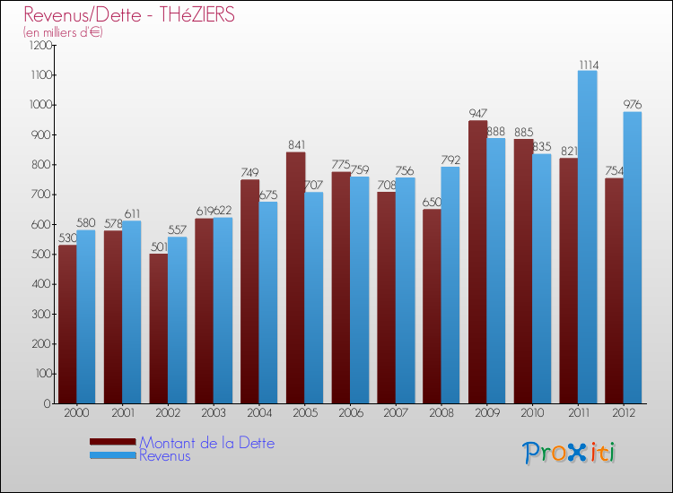 Evolution comparée de la dette et des revenus pour la commune de THéZIERS de 2000 à 2012 Comparaison de la dette et des revenus pour THéZIERS de 2000 à 2012