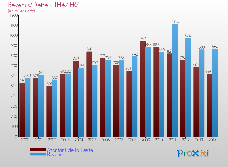 Evolution comparée de la dette et des revenus pour la commune de THéZIERS de 2000 à 2014 Comparaison de la dette et des revenus pour THéZIERS de 2000 à 2014