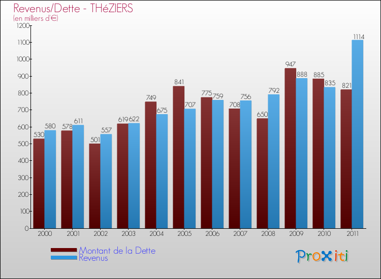 Evolution comparée de la dette et des revenus pour la commune de THéZIERS de 2000 à 2011 Comparaison de la dette et des revenus pour THéZIERS de 2000 à 2011