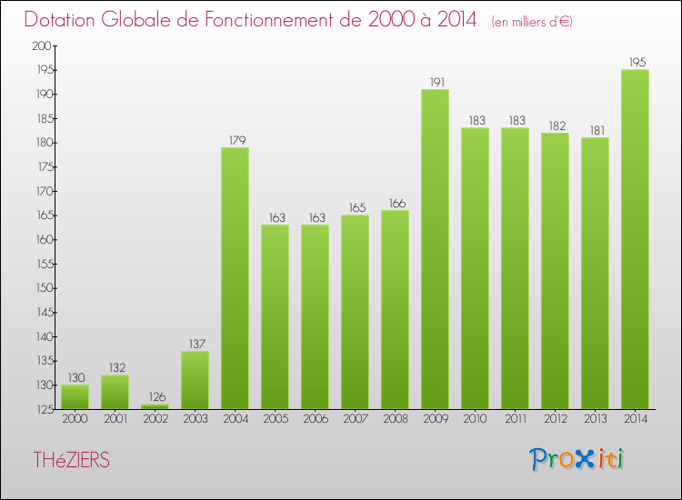 Evolution du montant de la Dotation Globale de Fonctionnement pour la commune de THéZIERS de 2000 à 2014 Evolution du montant de la Dotation Globale de Fonctionnement pour THéZIERS de 2000 à 2014
