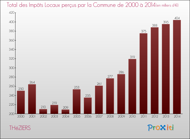 Evolution des Impôts Locaux pour la commune de THéZIERS de 2000 à 2014 Evolution des Impôts Locaux pour THéZIERS de 2000 à 2014
