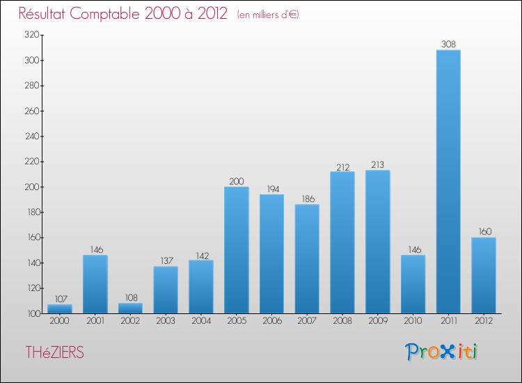 Evolution du résultat comptable pour la commune de THéZIERS de 2000 à 2012 Evolution du résultat comptable pour THéZIERS de 2000 à 2012