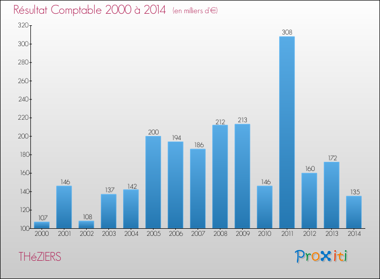Evolution du résultat comptable pour la commune de THéZIERS de 2000 à 2014 Evolution du résultat comptable pour THéZIERS de 2000 à 2014