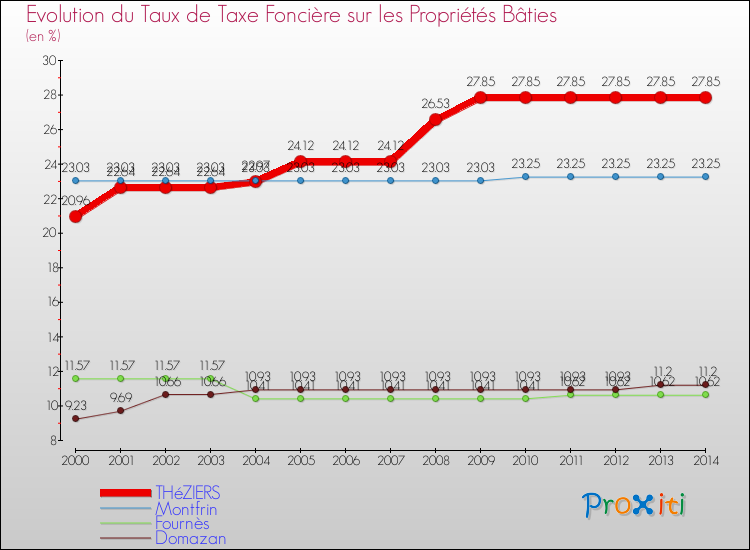 Evolution du taux de la taxe foncière sur le bati pour THéZIERS et les communes proches de 2000 à 2014 Comparaison des taux de taxe foncière sur le bati pour THéZIERS et les communes voisines de 2000 à 2014