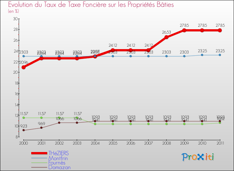 Evolution du taux de la taxe foncière sur le bati pour THéZIERS et les communes proches Comparaison des taux de taxe foncière sur le bati pour THéZIERS et les communes voisines