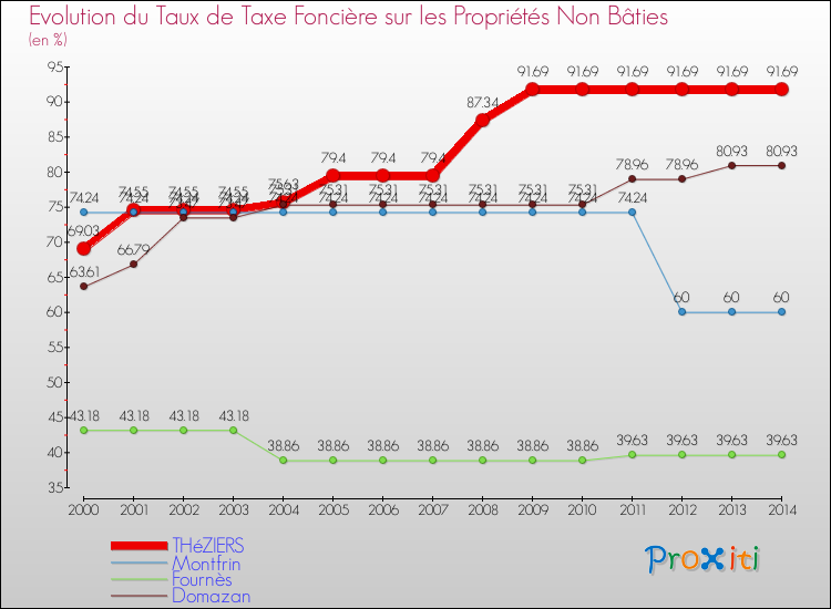 Evolution du taux de la taxe foncière sur les immeubles et terrains non batis pour THéZIERS et les communes proches de 2000 à 2014 Comparaison des taux de la taxe foncière sur les immeubles et terrains non batis pour THéZIERS et les communes voisines de 2000 à 2014