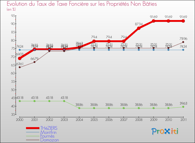 Evolution du taux de la taxe foncière sur les immeubles et terrains non batis pour THéZIERS et les communes proches Comparaison des taux de la taxe foncière sur les immeubles et terrains non batis pour THéZIERS et les communes voisines
