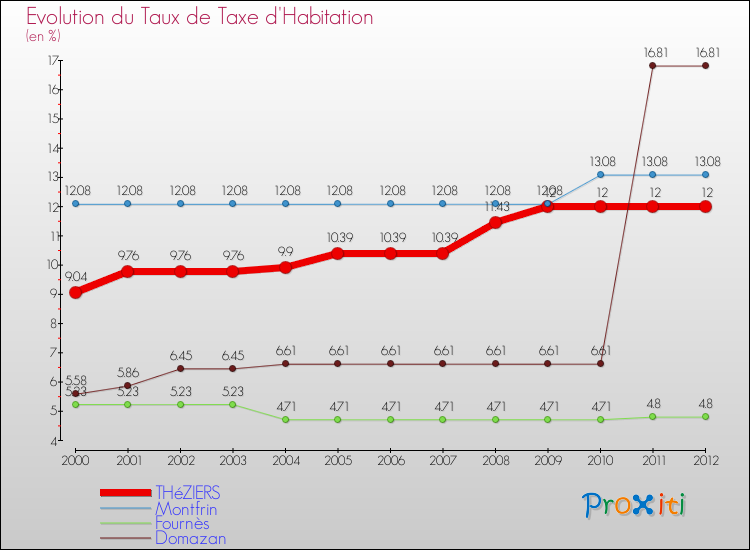 Evolution du taux de la taxe d'habitation pour THéZIERS et les communes proches Comparaison des taux de la taxe d'habitation pour THéZIERS et les communes voisines