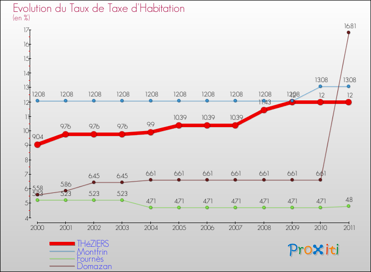 Evolution du taux de la taxe d'habitation pour THéZIERS et les communes proches Comparaison des taux de la taxe d'habitation pour THéZIERS et les communes voisines