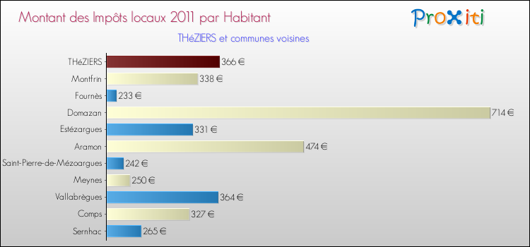 Montant des impôts locaux par Habitant pour THéZIERS et les communes proches Comparaison des impôts locaux par habitant pour THéZIERS et les communes voisines