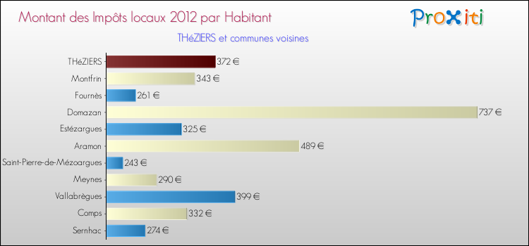 Montant des impôts locaux par Habitant pour THéZIERS et les communes proches Comparaison des impôts locaux par habitant pour THéZIERS et les communes voisines