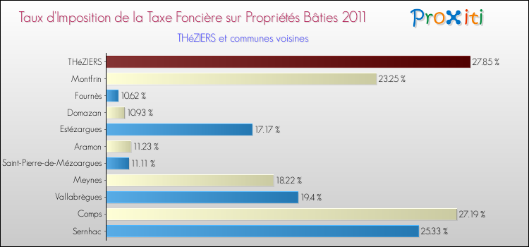Taux d'imposition de la taxe foncière sur le bati 2011 pour THéZIERS et les communes proches Comparaison des taux d'imposition de la taxe foncière sur le bati 2011 pour THéZIERS et les communes voisines