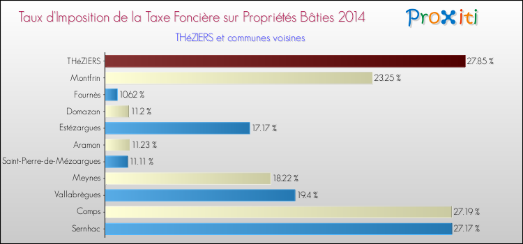 Taux d'imposition de la taxe foncière sur le bati 2014 pour THéZIERS et les communes proches Comparaison des taux d'imposition de la taxe foncière sur le bati 2014 pour THéZIERS et les communes voisines