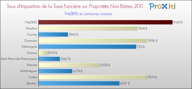 Taux d'imposition de la taxe foncière sur les immeubles et terrains non batis 2011 pour THéZIERS et les communes proches Comparaison des taux d'imposition de la taxe foncière sur les immeubles et terrains non batis 2011 pour THéZIERS et les communes voisines