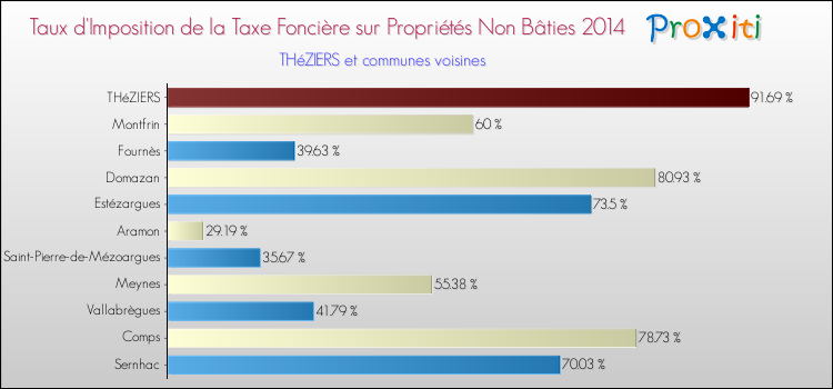 Taux d'imposition de la taxe foncière sur les immeubles et terrains non batis 2014 pour THéZIERS et les communes proches Comparaison des taux d'imposition de la taxe foncière sur les immeubles et terrains non batis 2014 pour THéZIERS et les communes voisines