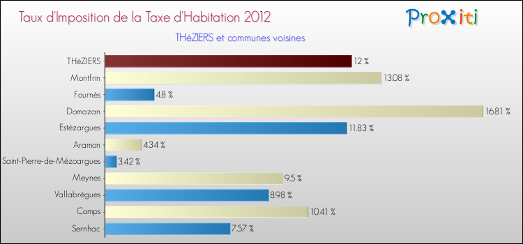 Taux d'imposition de la taxe d'habitation 2012 pour THéZIERS et les communes proches Comparaison des taux d'imposition de la taxe d'habitation 2012 pour THéZIERS et les communes voisines