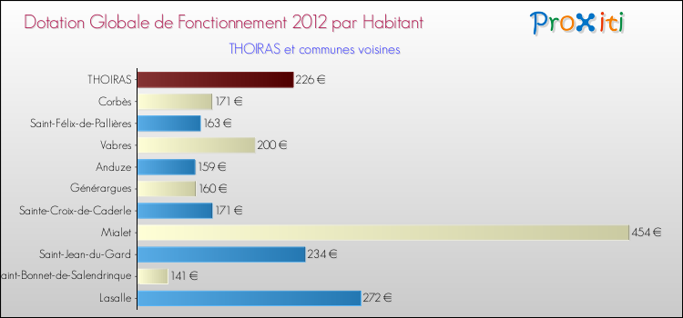 Montant des dotations globales de fonctionnement DGF par Habitant pour THOIRAS et les communes proches Comparaison des des dotations globales de fonctionnement DGF par habitant pour THOIRAS et les communes voisines