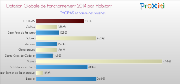 Montant des dotations globales de fonctionnement DGF par Habitant pour THOIRAS et les communes proches en 2014. Comparaison des des dotations globales de fonctionnement DGF par habitant pour THOIRAS et les communes voisines en 2014.