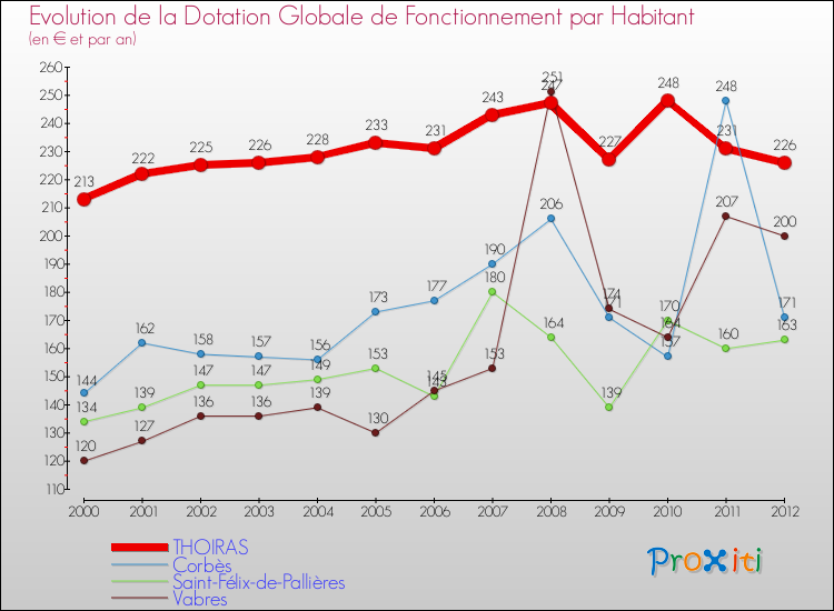 Evolution et montant de la dotation globale de fonctionnement par Habitant pour THOIRAS et les communes proches Comparaison des dotations globales de fonctionnement par habitant pour THOIRAS et les communes voisines