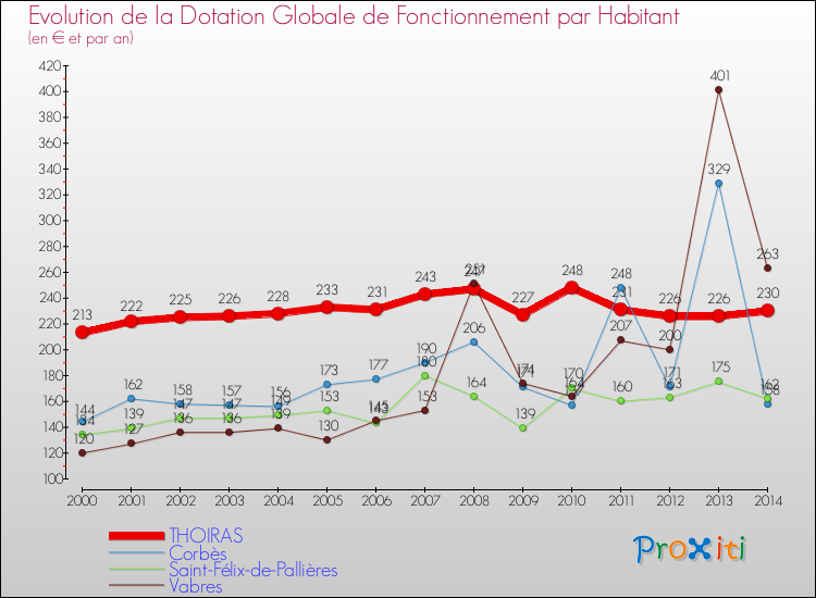 Evolution et montant de la dotation globale de fonctionnement par Habitant pour THOIRAS et les communes proches de 2000 à 2014. Comparaison des dotations globales de fonctionnement par habitant pour THOIRAS et les communes voisines de 2000 à 2014.