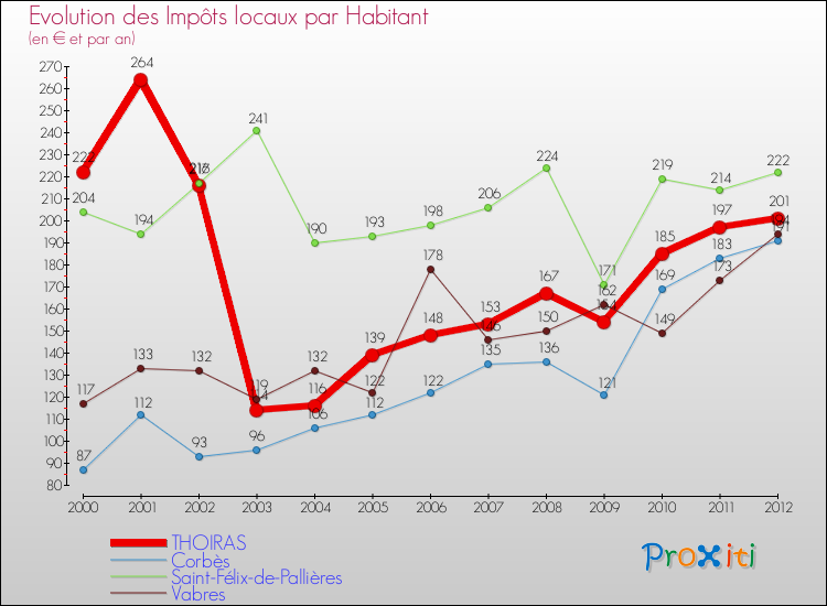 Evolution et montant des impôts locaux par Habitant pour THOIRAS et les communes proches Comparaison des impôts locaux par habitant pour THOIRAS et les communes voisines
