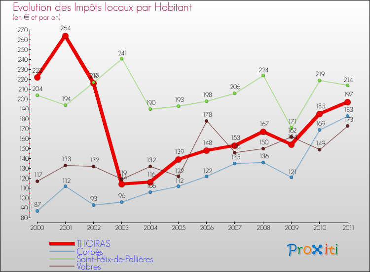 Evolution et montant des impôts locaux par Habitant pour THOIRAS et les communes proches Comparaison des impôts locaux par habitant pour THOIRAS et les communes voisines