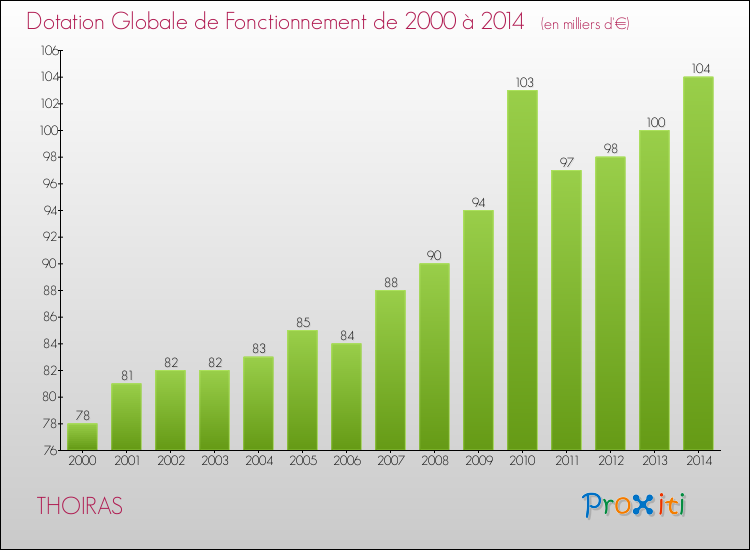 Evolution du montant de la Dotation Globale de Fonctionnement pour la commune de THOIRAS de 2000 à 2014 Evolution du montant de la Dotation Globale de Fonctionnement pour THOIRAS de 2000 à 2014