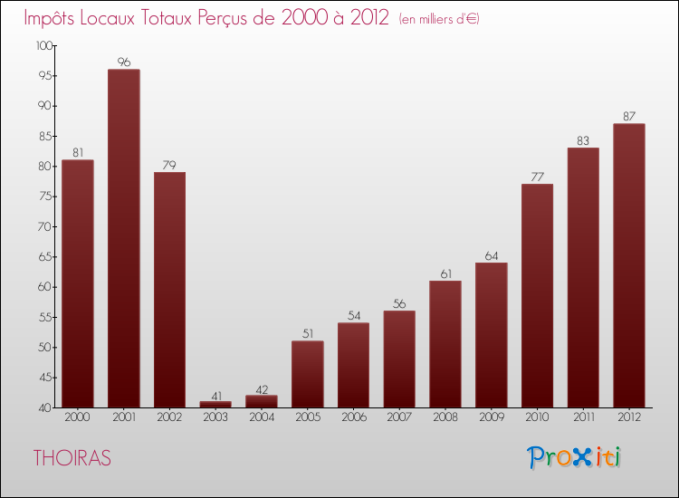Evolution des Impôts Locaux pour la commune de THOIRAS de 2000 à 2012 Evolution des Impôts Locaux pour THOIRAS de 2000 à 2012