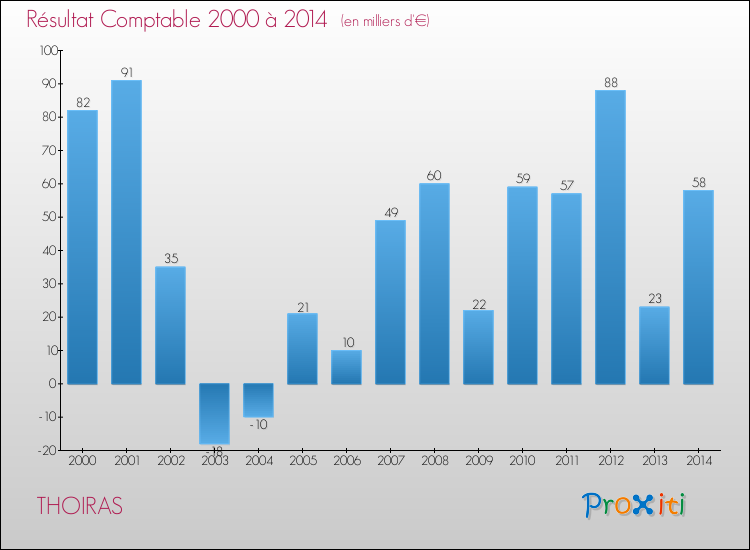 Evolution du résultat comptable pour la commune de THOIRAS de 2000 à 2014 Evolution du résultat comptable pour THOIRAS de 2000 à 2014