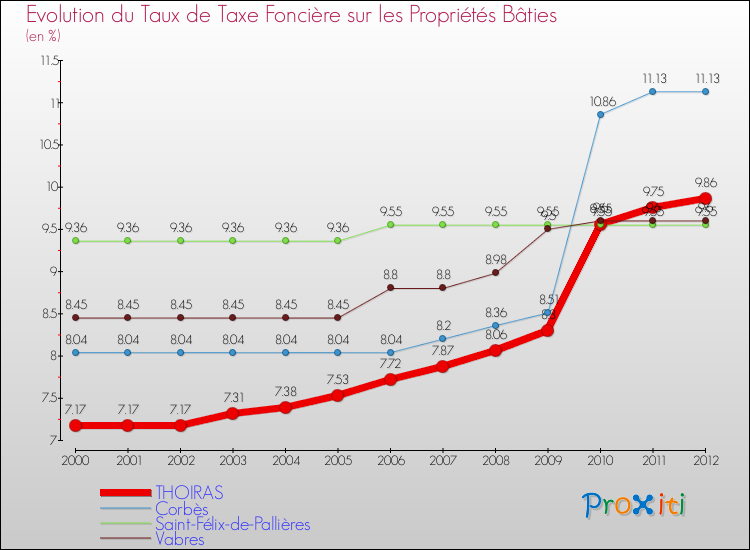 Evolution du taux de la taxe foncière sur le bati pour THOIRAS et les communes proches de 2000 à 2012 Comparaison des taux de taxe foncière sur le bati pour THOIRAS et les communes voisines de 2000 à 2012