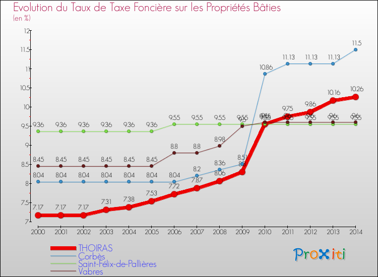 Evolution du taux de la taxe foncière sur le bati pour THOIRAS et les communes proches de 2000 à 2014 Comparaison des taux de taxe foncière sur le bati pour THOIRAS et les communes voisines de 2000 à 2014