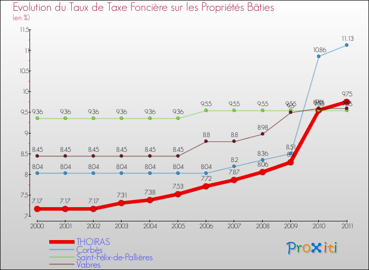 Evolution du taux de la taxe foncière sur le bati pour THOIRAS et les communes proches Comparaison des taux de taxe foncière sur le bati pour THOIRAS et les communes voisines