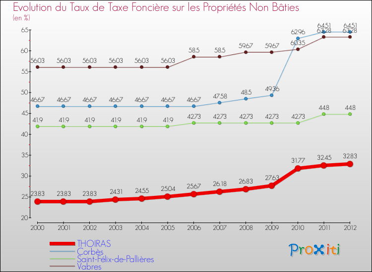 Evolution du taux de la taxe foncière sur les immeubles et terrains non batis pour THOIRAS et les communes proches de 2000 à 2012 Comparaison des taux de la taxe foncière sur les immeubles et terrains non batis pour THOIRAS et les communes voisines de 2000 à 2012