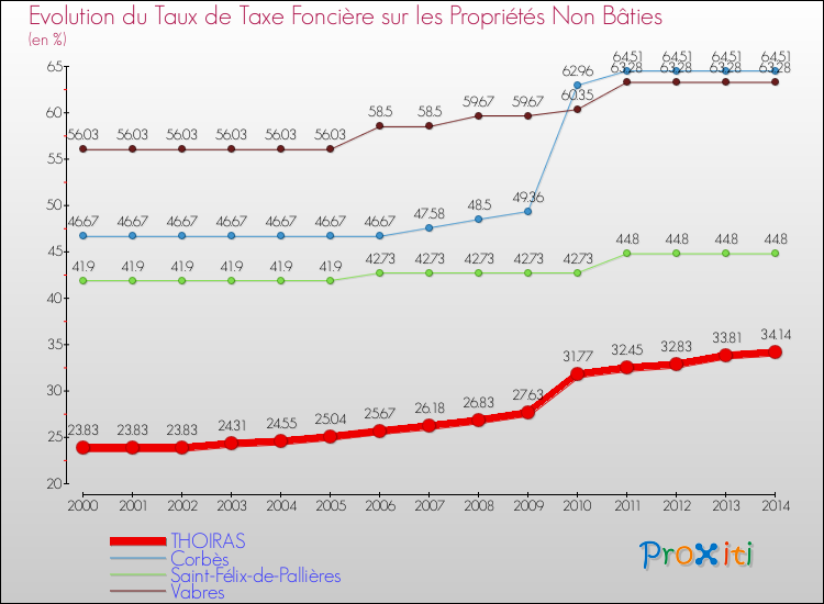 Evolution du taux de la taxe foncière sur les immeubles et terrains non batis pour THOIRAS et les communes proches de 2000 à 2014 Comparaison des taux de la taxe foncière sur les immeubles et terrains non batis pour THOIRAS et les communes voisines de 2000 à 2014
