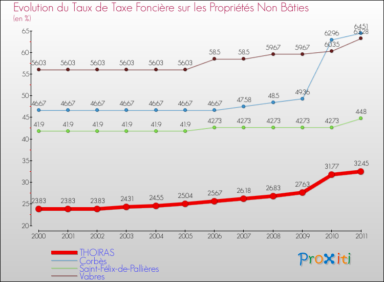 Evolution du taux de la taxe foncière sur les immeubles et terrains non batis pour THOIRAS et les communes proches Comparaison des taux de la taxe foncière sur les immeubles et terrains non batis pour THOIRAS et les communes voisines