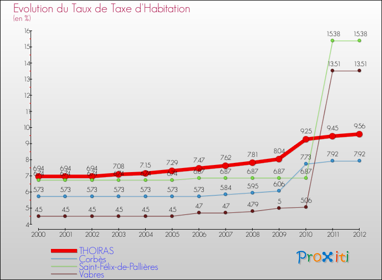 Evolution du taux de la taxe d'habitation pour THOIRAS et les communes proches Comparaison des taux de la taxe d'habitation pour THOIRAS et les communes voisines