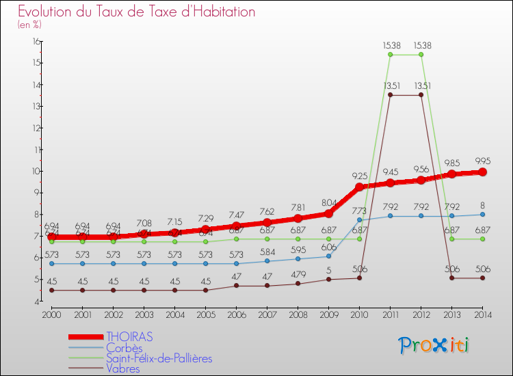 Evolution du taux de la taxe d'habitation pour THOIRAS et les communes proches de 2000 à 2014 Comparaison des taux de la taxe d'habitation pour THOIRAS et les communes voisines de 2000 à 2014