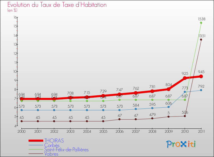 Evolution du taux de la taxe d'habitation pour THOIRAS et les communes proches Comparaison des taux de la taxe d'habitation pour THOIRAS et les communes voisines