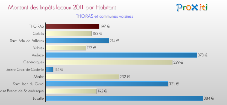 Montant des impôts locaux par Habitant pour THOIRAS et les communes proches Comparaison des impôts locaux par habitant pour THOIRAS et les communes voisines