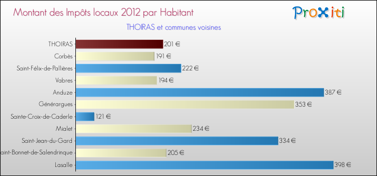 Montant des impôts locaux par Habitant pour THOIRAS et les communes proches Comparaison des impôts locaux par habitant pour THOIRAS et les communes voisines