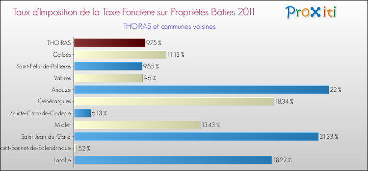 Taux d'imposition de la taxe foncière sur le bati 2011 pour THOIRAS et les communes proches Comparaison des taux d'imposition de la taxe foncière sur le bati 2011 pour THOIRAS et les communes voisines