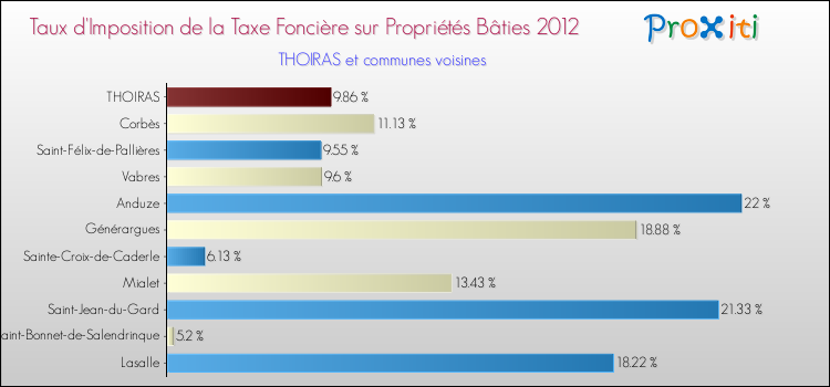 Taux d'imposition de la taxe foncière sur le bati 2012 pour THOIRAS et les communes proches Comparaison des taux d'imposition de la taxe foncière sur le bati 2012 pour THOIRAS et les communes voisines