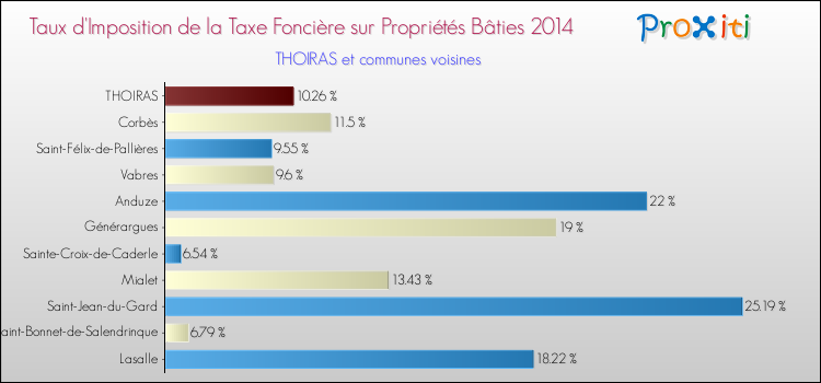Taux d'imposition de la taxe foncière sur le bati 2014 pour THOIRAS et les communes proches Comparaison des taux d'imposition de la taxe foncière sur le bati 2014 pour THOIRAS et les communes voisines