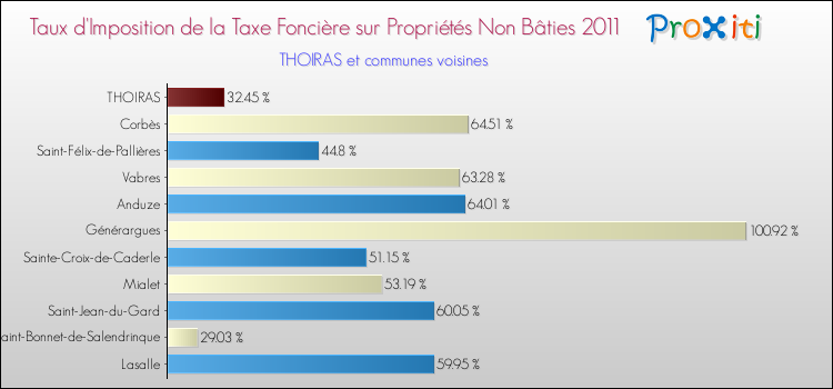 Taux d'imposition de la taxe foncière sur les immeubles et terrains non batis 2011 pour THOIRAS et les communes proches Comparaison des taux d'imposition de la taxe foncière sur les immeubles et terrains non batis 2011 pour THOIRAS et les communes voisines