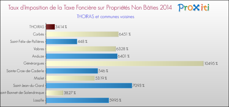 Taux d'imposition de la taxe foncière sur les immeubles et terrains non batis 2014 pour THOIRAS et les communes proches Comparaison des taux d'imposition de la taxe foncière sur les immeubles et terrains non batis 2014 pour THOIRAS et les communes voisines