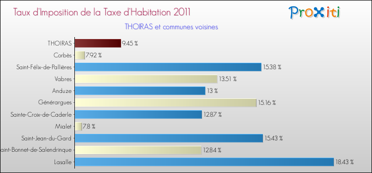Taux d'imposition de la taxe d'habitation 2011 pour THOIRAS et les communes proches Comparaison des taux d'imposition de la taxe d'habitation 2011 pour THOIRAS et les communes voisines