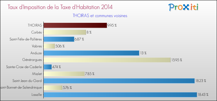 Taux d'imposition de la taxe d'habitation 2014 pour THOIRAS et les communes proches Comparaison des taux d'imposition de la taxe d'habitation 2014 pour THOIRAS et les communes voisines